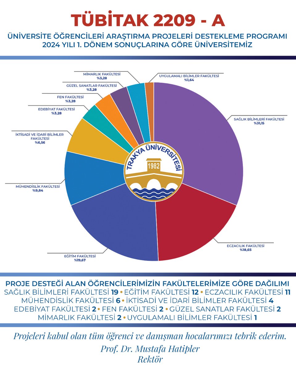 Trakya Üniversitesi Öğrencilerinin TÜBİTAK’tan 61 Araştırma Projesi Desteği Aldı